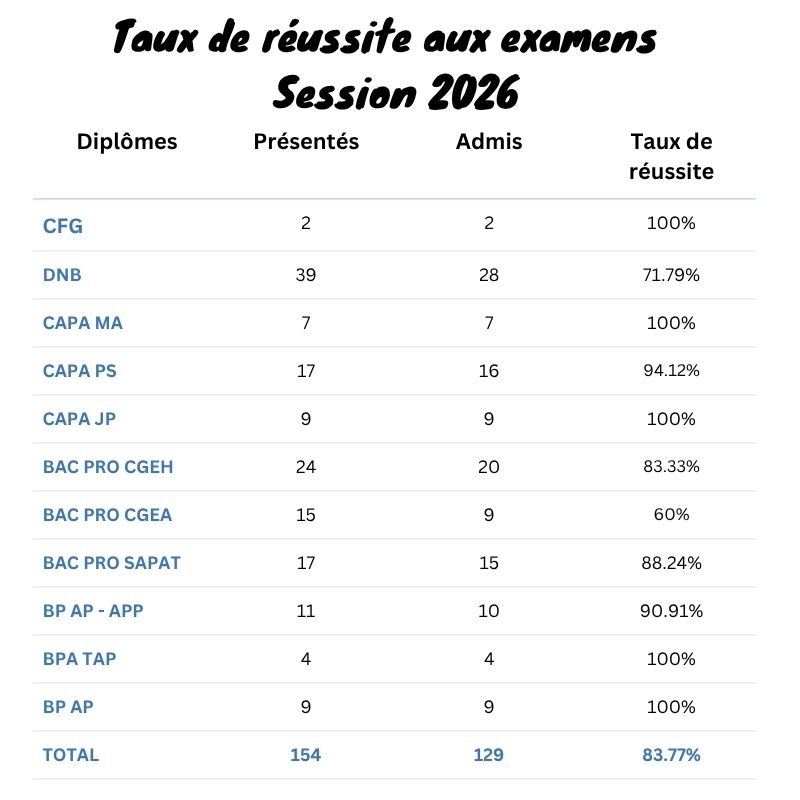 résultats_MFR_Questembert_2026